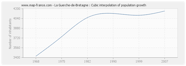 La Guerche-de-Bretagne : Cubic interpolation of population growth
